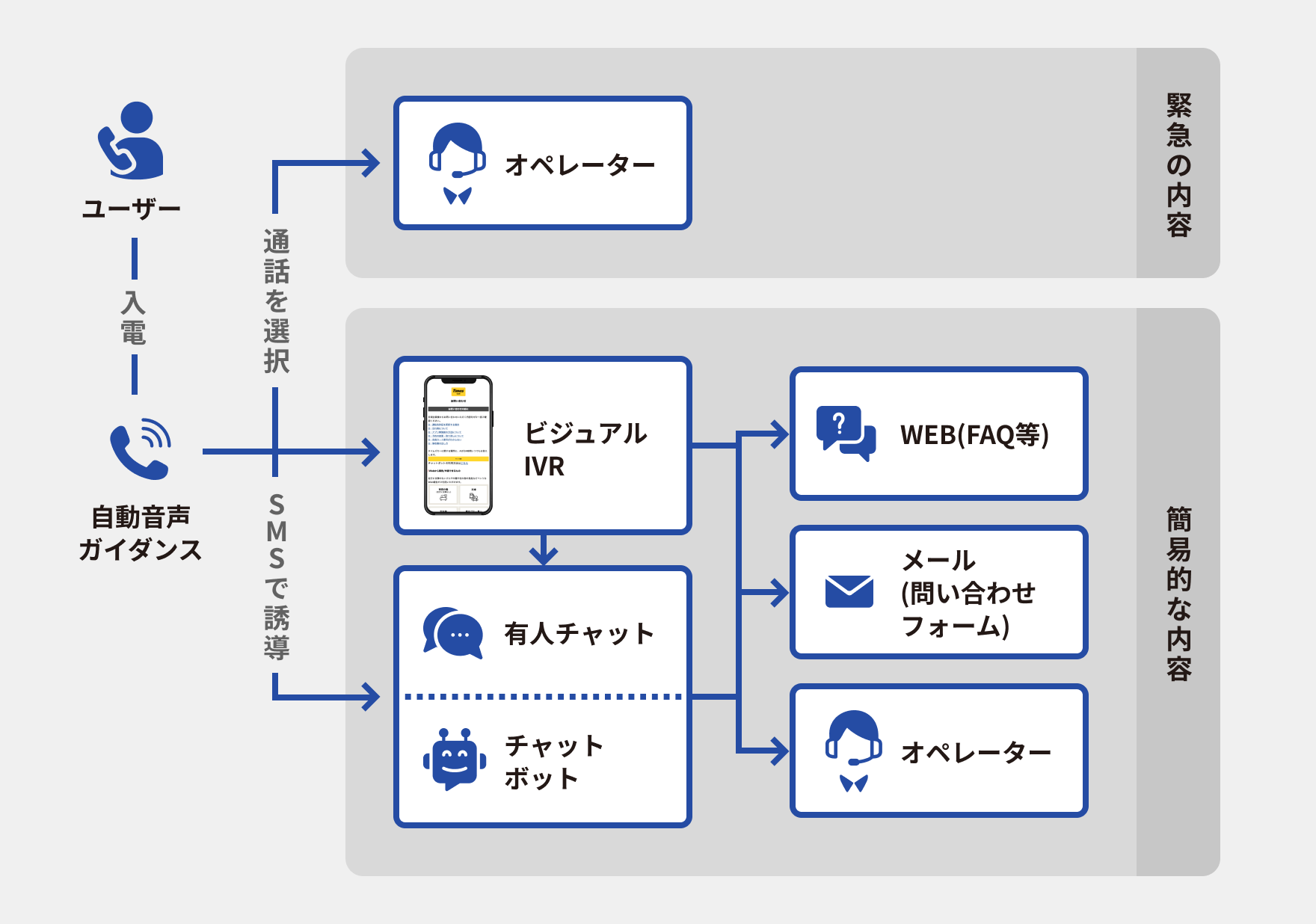 顧客対応の流れ(タイムズカーの一例)